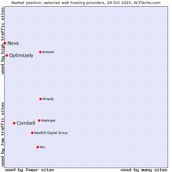 Market position of Combell vs. Optimizely vs. Nova