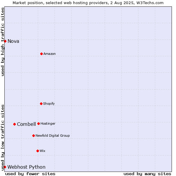 Market position of Combell vs. Nova vs. Webhost Python