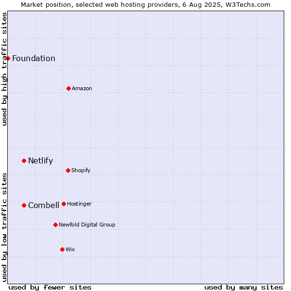 Market position of Combell vs. Netlify vs. Foundation