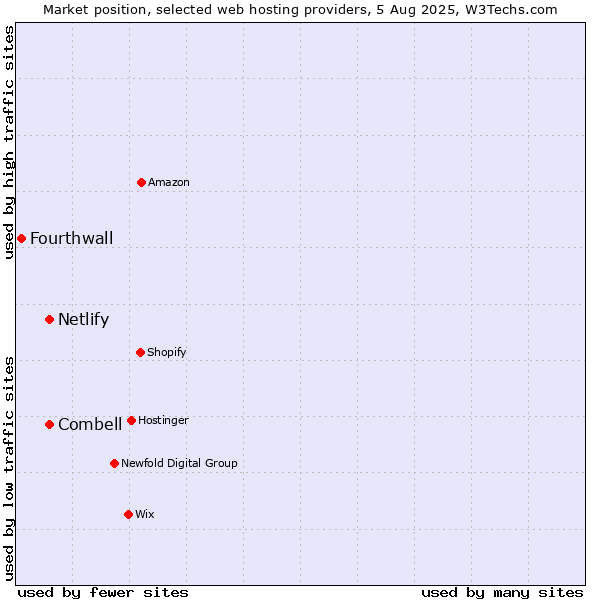 Market position of Combell vs. Netlify vs. Fourthwall