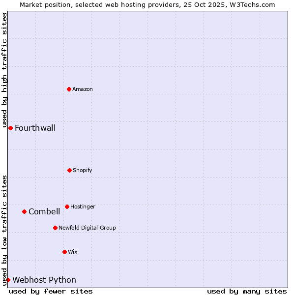 Market position of Combell vs. Fourthwall vs. Webhost Python