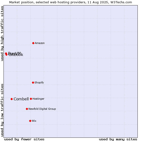 Market position of Combell vs. GitBook vs. BuyVM
