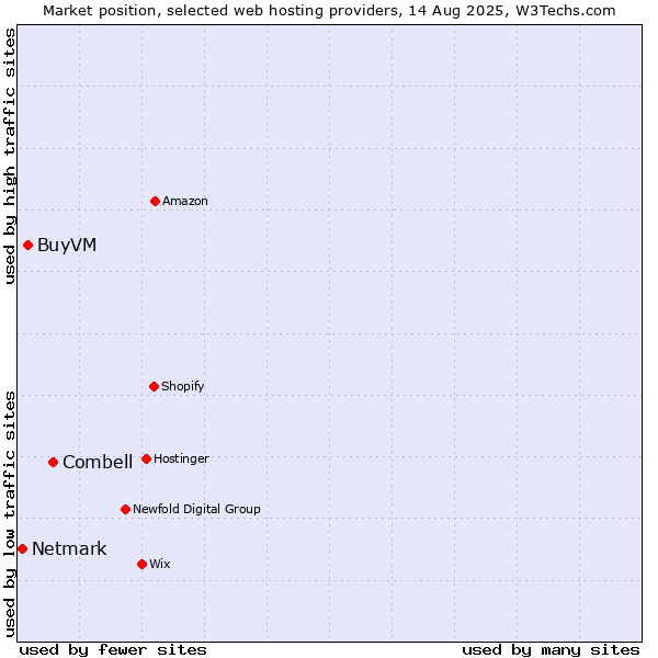 Market position of Combell vs. BuyVM vs. Netmark