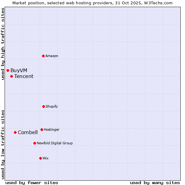 Market position of Combell vs. Tencent vs. BuyVM