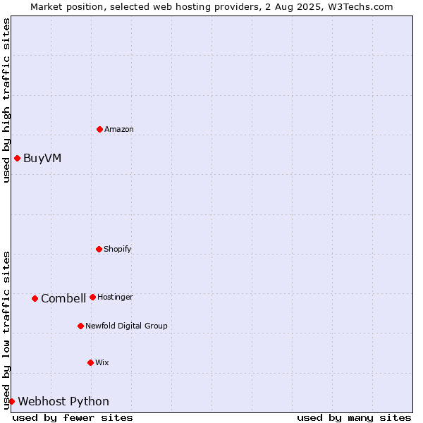 Market position of Combell vs. BuyVM vs. Webhost Python
