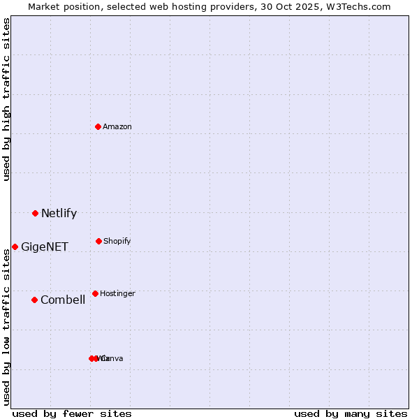 Market position of Netlify vs. Combell vs. GigeNET