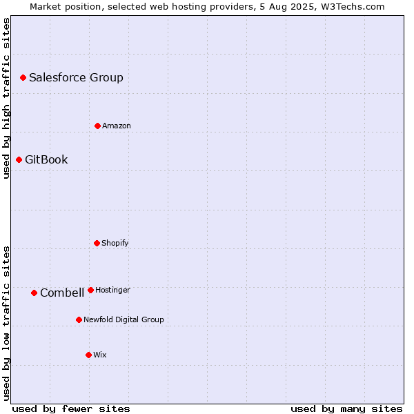 Market position of Combell vs. Salesforce Group vs. GitBook