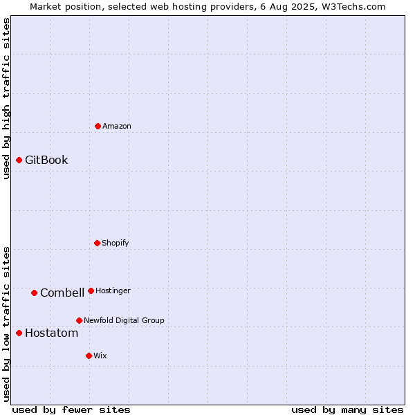 Market position of Combell vs. Hostatom vs. GitBook