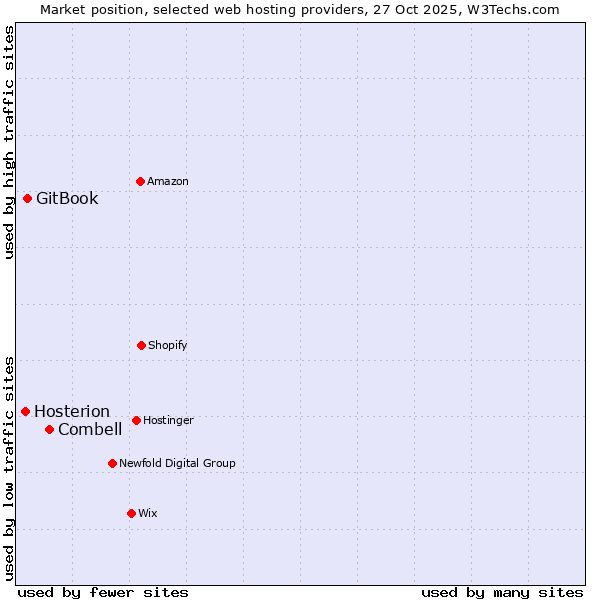 Market position of Combell vs. GitBook vs. Hosterion