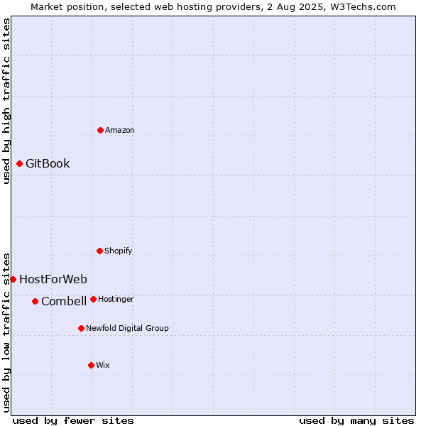 Market position of Combell vs. GitBook vs. HostForWeb
