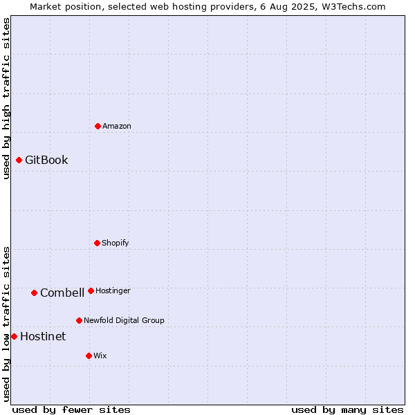 Market position of Combell vs. GitBook vs. Hostinet
