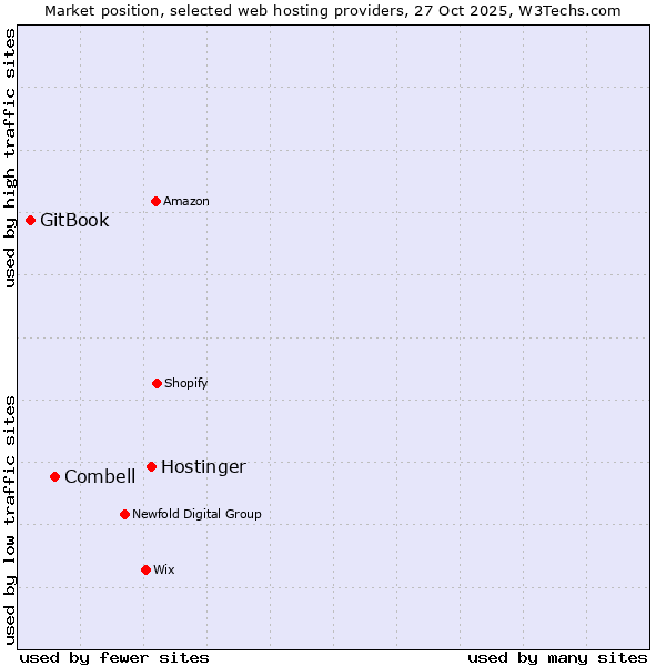 Market position of Hostinger vs. Combell vs. GitBook