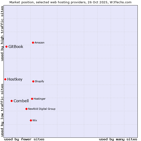 Market position of Combell vs. GitBook vs. Hostkey
