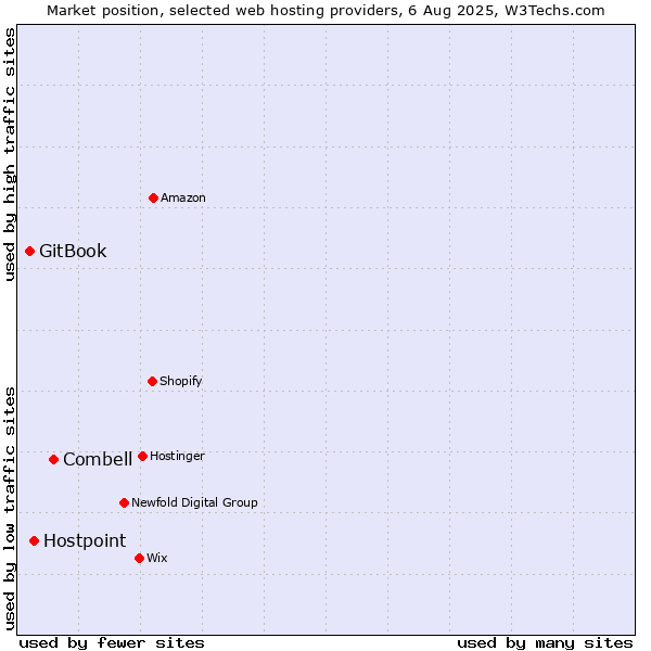 Market position of Combell vs. Hostpoint vs. GitBook