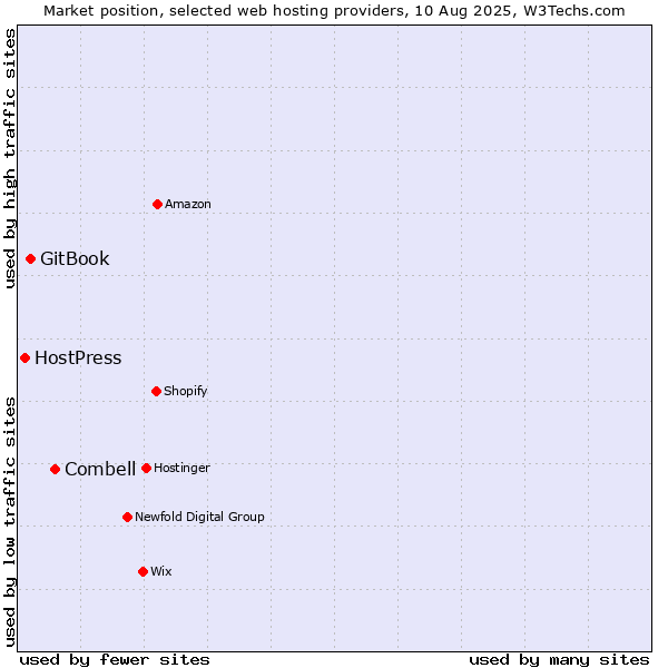 Market position of Combell vs. GitBook vs. HostPress