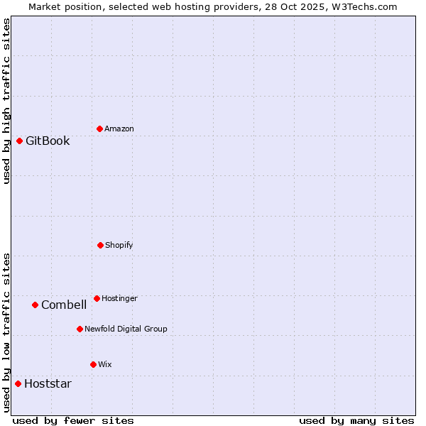 Market position of Combell vs. GitBook vs. Hoststar