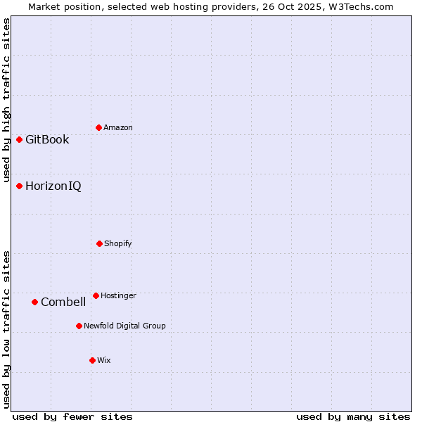 Market position of Combell vs. HorizonIQ vs. GitBook