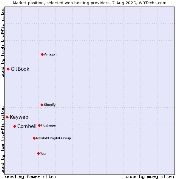 Market position of Combell vs. GitBook vs. Keyweb