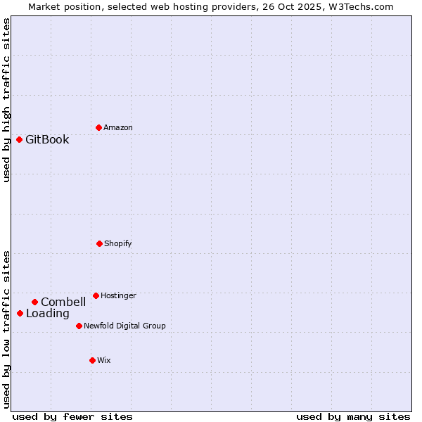 Market position of Combell vs. Loading vs. GitBook