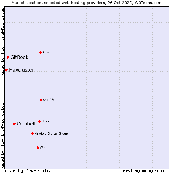 Market position of Combell vs. GitBook vs. Maxcluster
