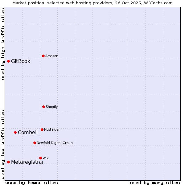 Market position of Combell vs. GitBook vs. Metaregistrar