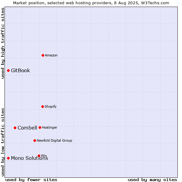 Market position of Combell vs. GitBook vs. Mono Solutions
