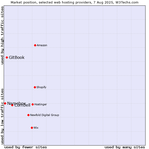 Market position of Combell vs. GitBook vs. Namebox