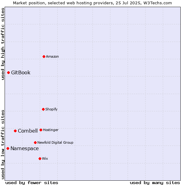 Market position of Combell vs. GitBook vs. Namespace