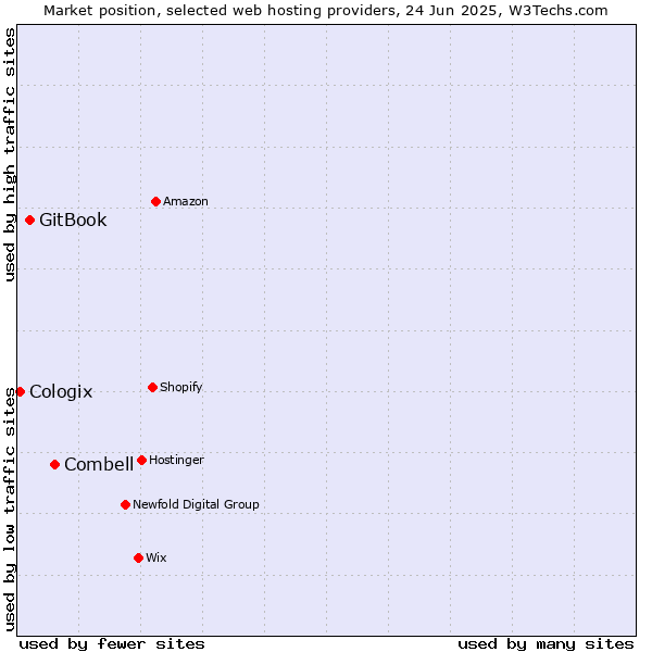 Market position of Combell vs. GitBook vs. Cologix