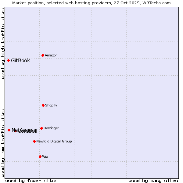 Market position of Combell vs. NetAngels vs. GitBook
