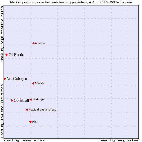 Market position of Combell vs. GitBook vs. NetCologne