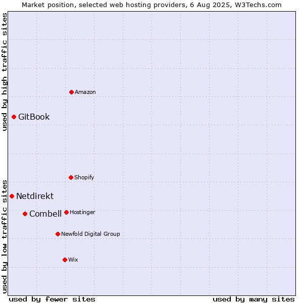 Market position of Combell vs. GitBook vs. Netdirekt