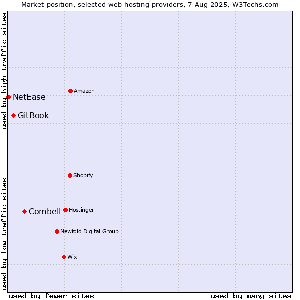 Market position of Combell vs. GitBook vs. NetEase
