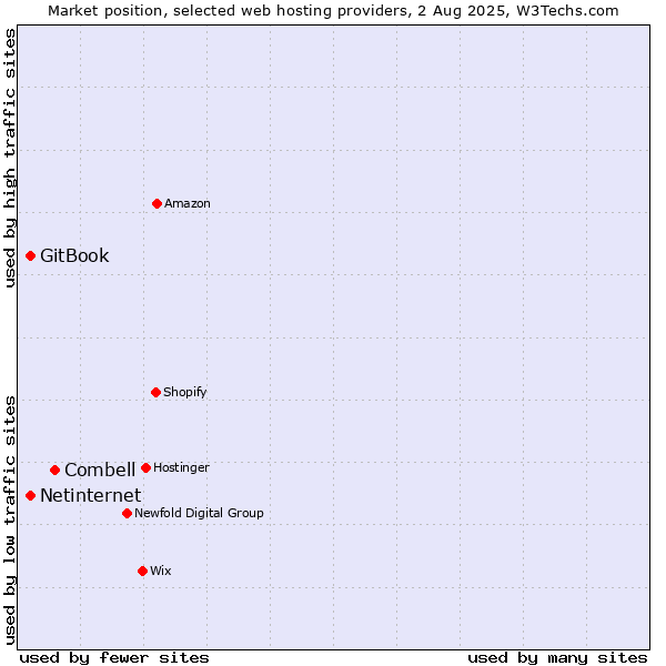 Market position of Combell vs. Netinternet vs. GitBook