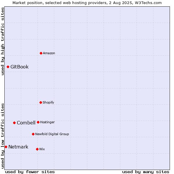Market position of Combell vs. GitBook vs. Netmark
