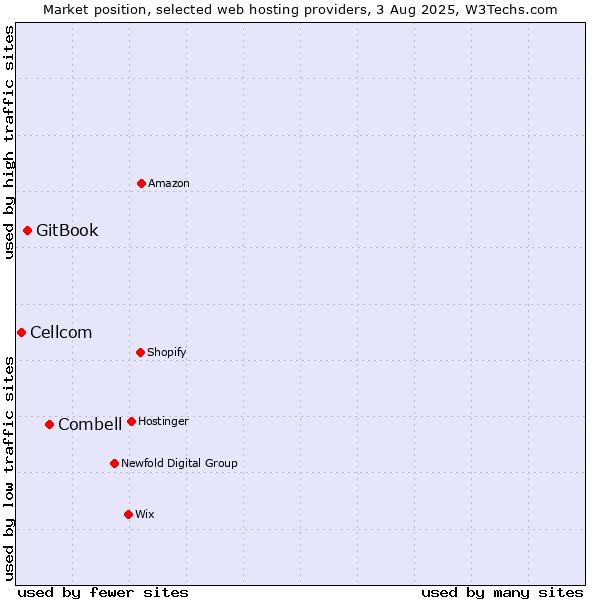 Market position of Combell vs. GitBook vs. Cellcom