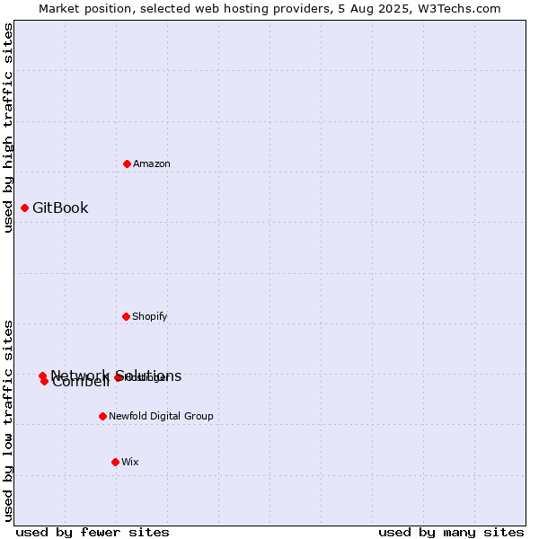 Market position of Combell vs. Network Solutions vs. GitBook