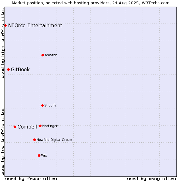 Market position of Combell vs. GitBook vs. NFOrce Entertainment