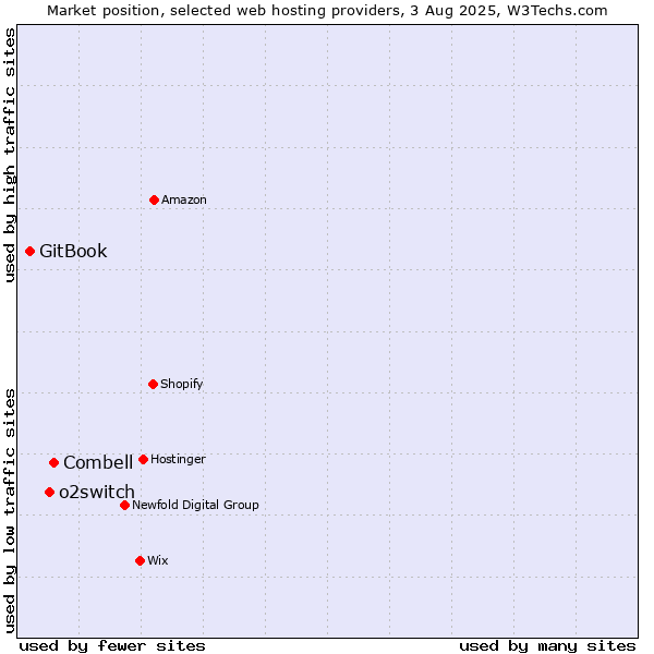 Market position of Combell vs. o2switch vs. GitBook