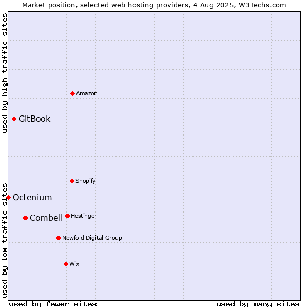 Market position of Combell vs. GitBook vs. Octenium