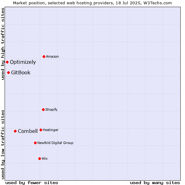 Market position of Combell vs. GitBook vs. Optimizely