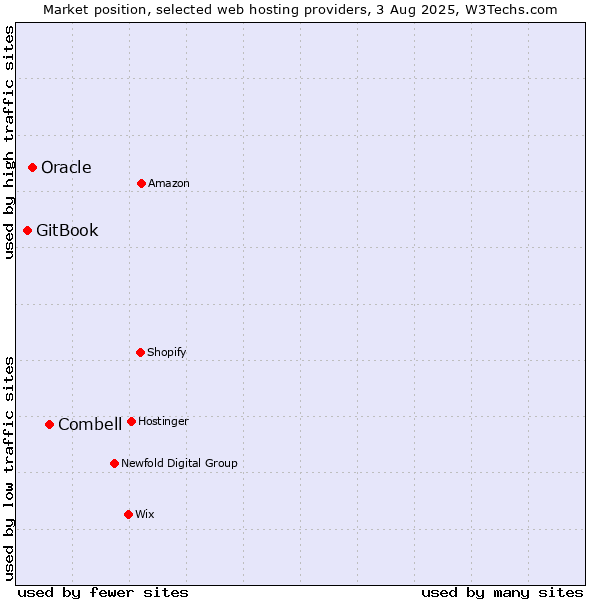 Market position of Combell vs. Oracle vs. GitBook