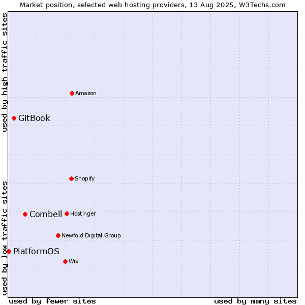 Market position of Combell vs. GitBook vs. PlatformOS