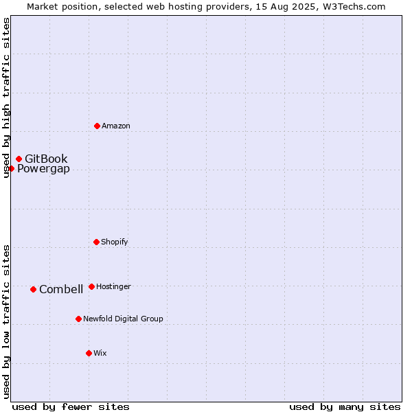 Market position of Combell vs. GitBook vs. Powergap