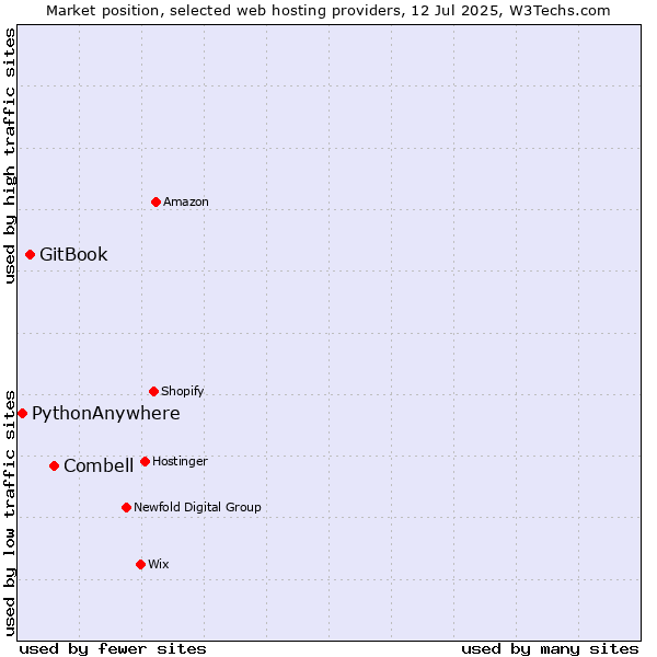 Market position of Combell vs. GitBook vs. PythonAnywhere