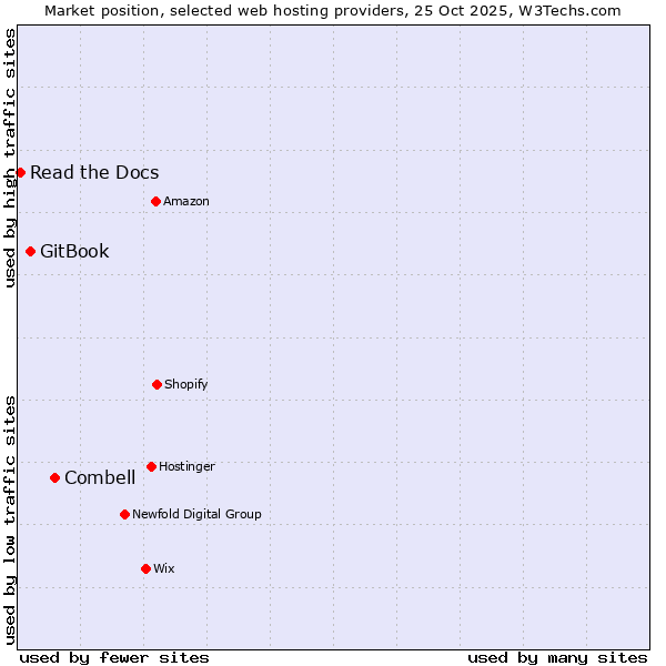 Market position of Combell vs. GitBook vs. Read the Docs
