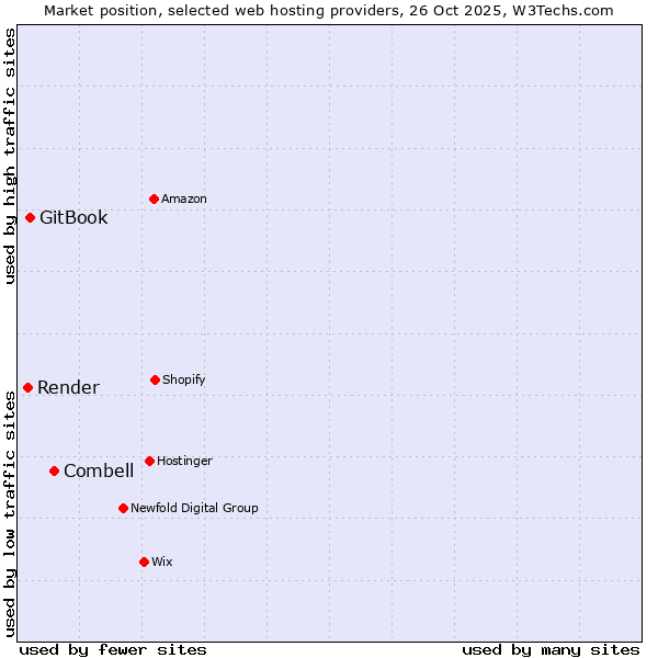 Market position of Combell vs. GitBook vs. Render