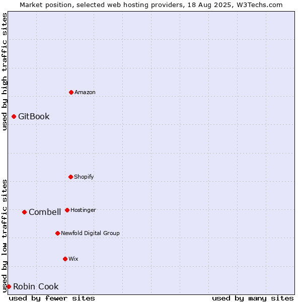 Market position of Combell vs. GitBook vs. Robin Cook