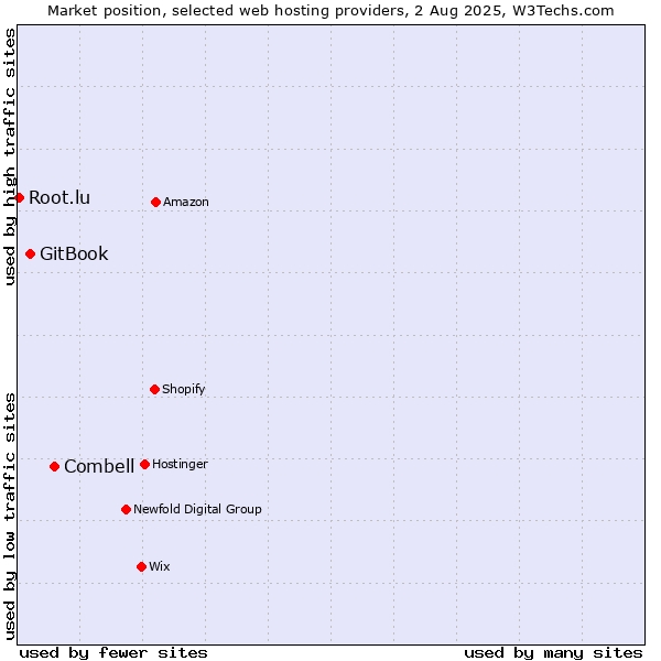Market position of Combell vs. GitBook vs. Root.lu