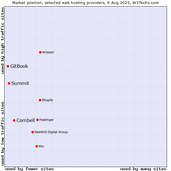 Market position of Combell vs. Summit vs. GitBook